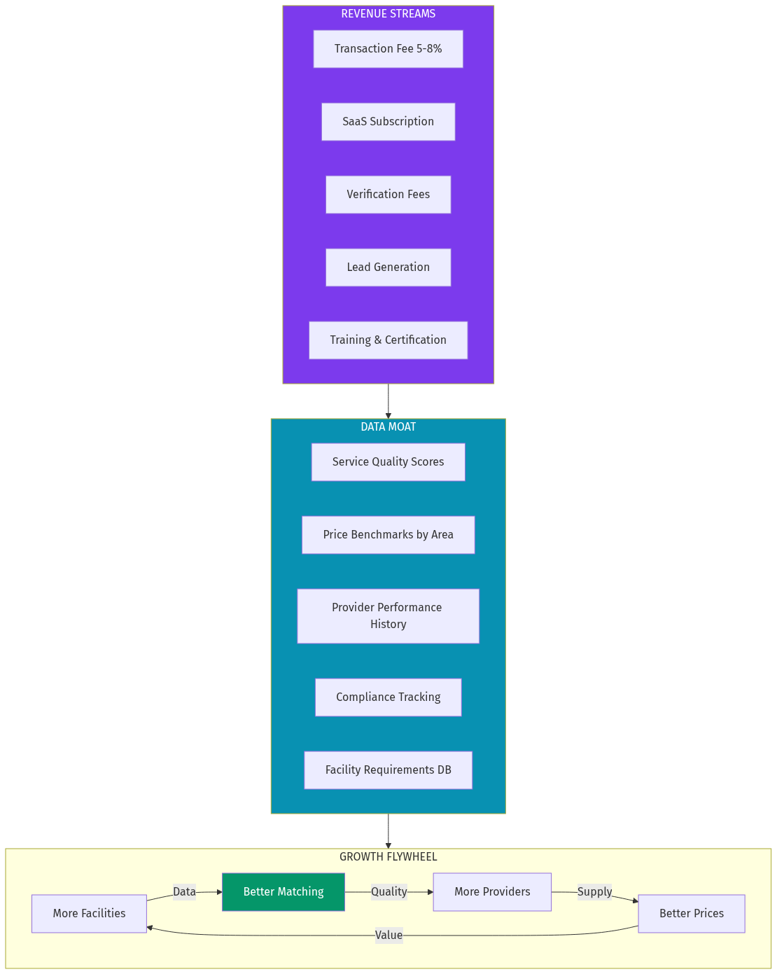 Revenue Model and Data Moat
