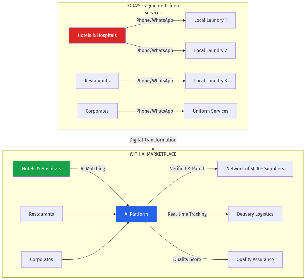 Commercial Laundry AI Architecture