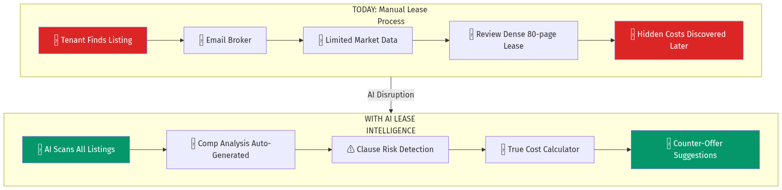 Current vs AI-Powered Lease Process