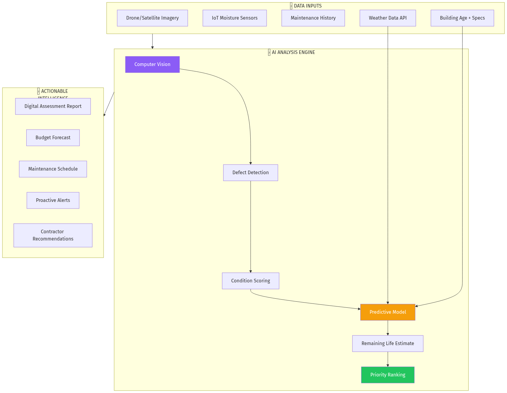 AI Assessment Flow