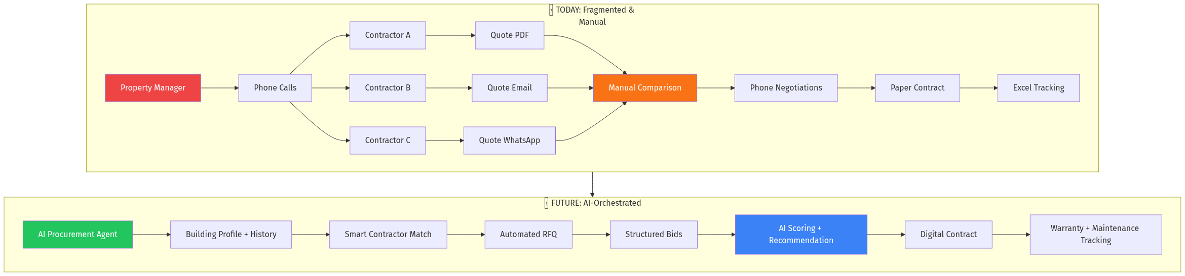 Procurement Flow Transformation