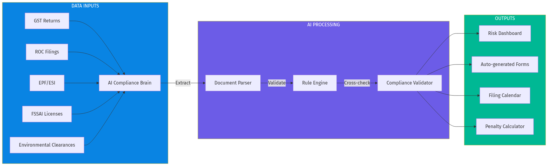 Compliance Architecture