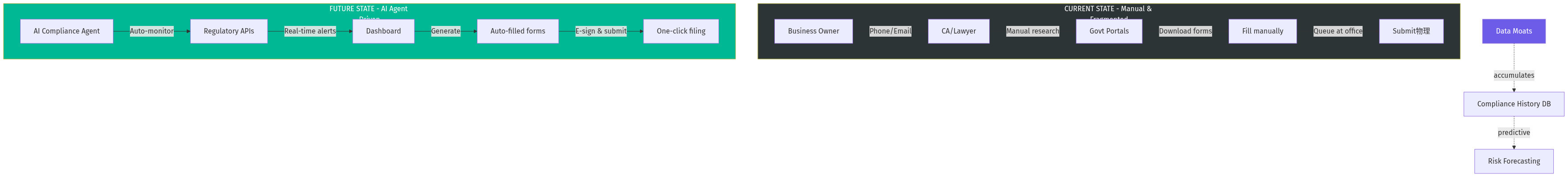 Current vs Future State