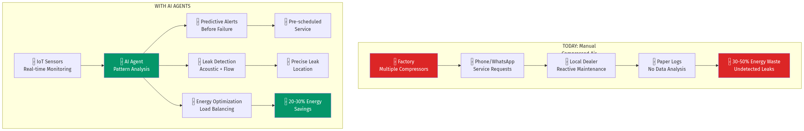 AI-Powered Compressed Air Transformation