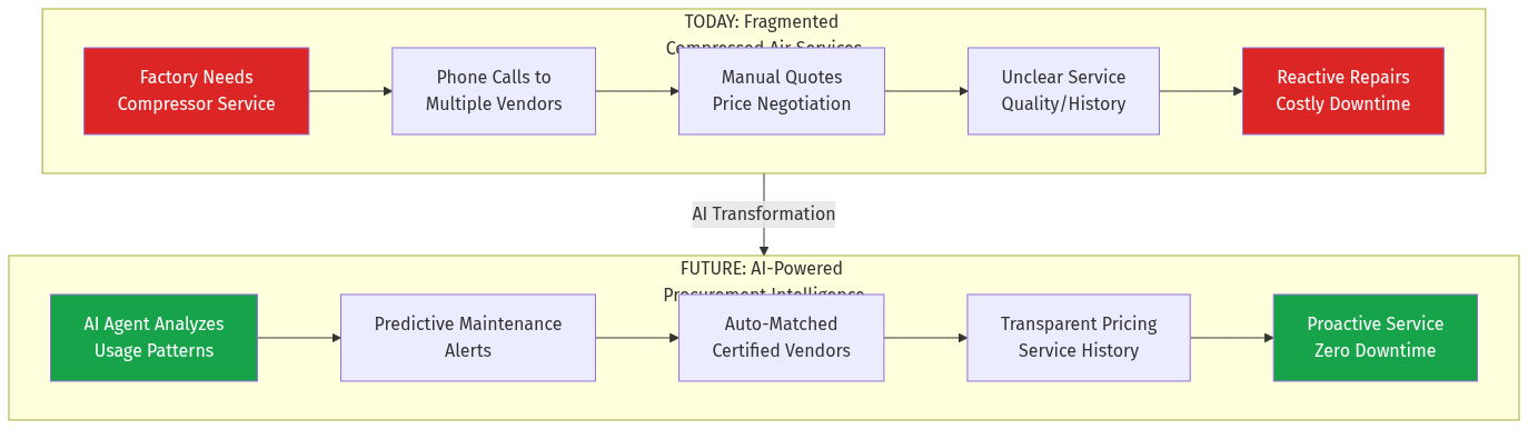 Current vs Future Workflow