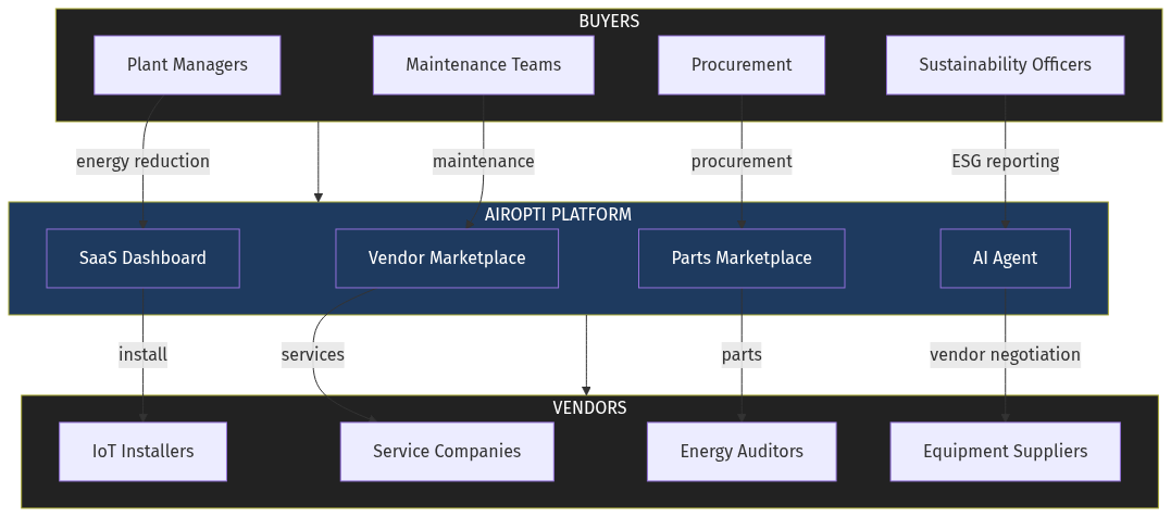 Marketplace Architecture