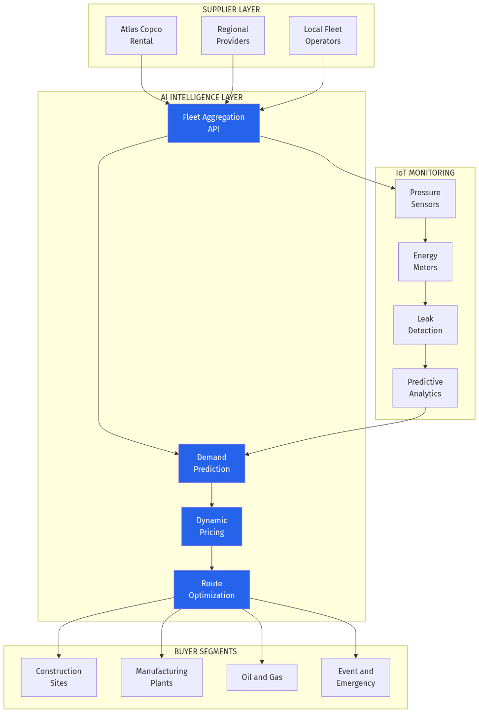 Platform Architecture
