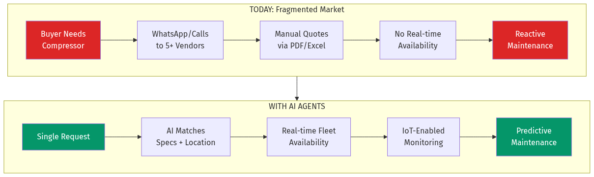 Current vs Future Flow