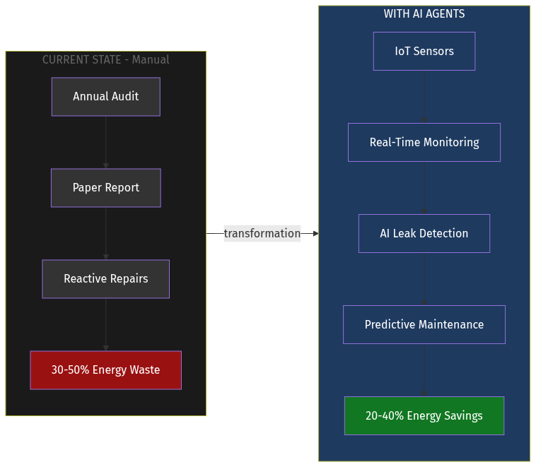 Transformation Diagram