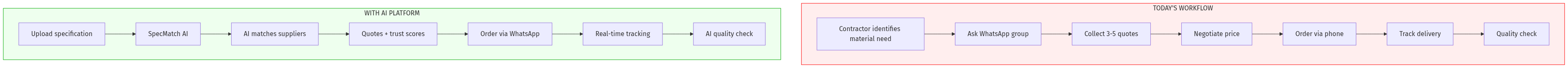 Workflow Comparison