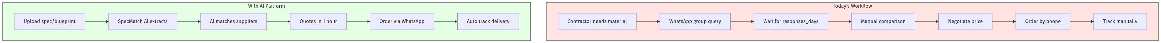 Workflow Comparison