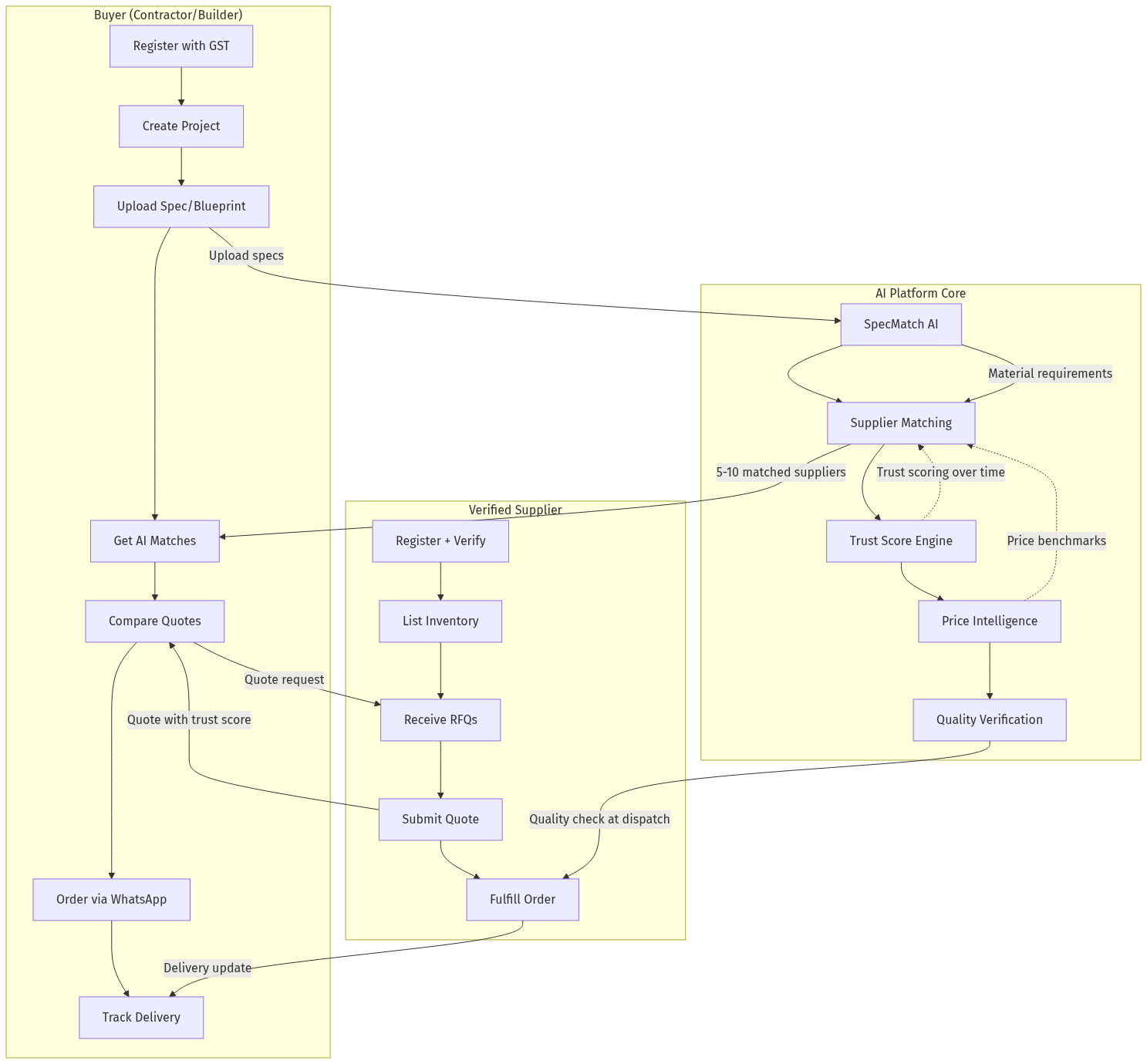 AI Platform Workflow