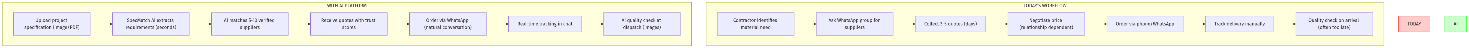 Construction Materials Marketplace Workflow