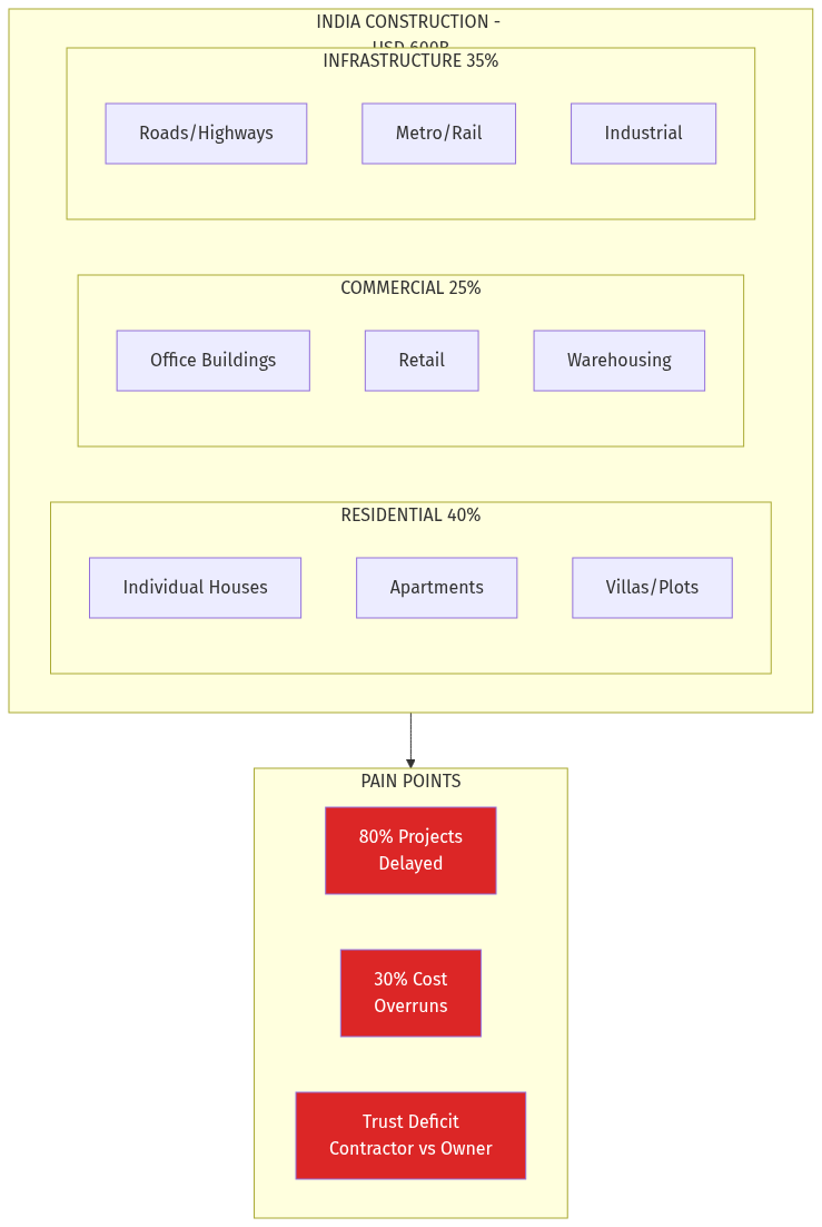 Construction Market Structure