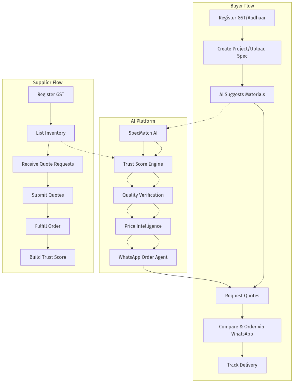 AI Construction Marketplace Architecture