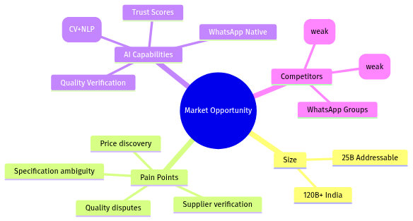 Opportunity Mindmap