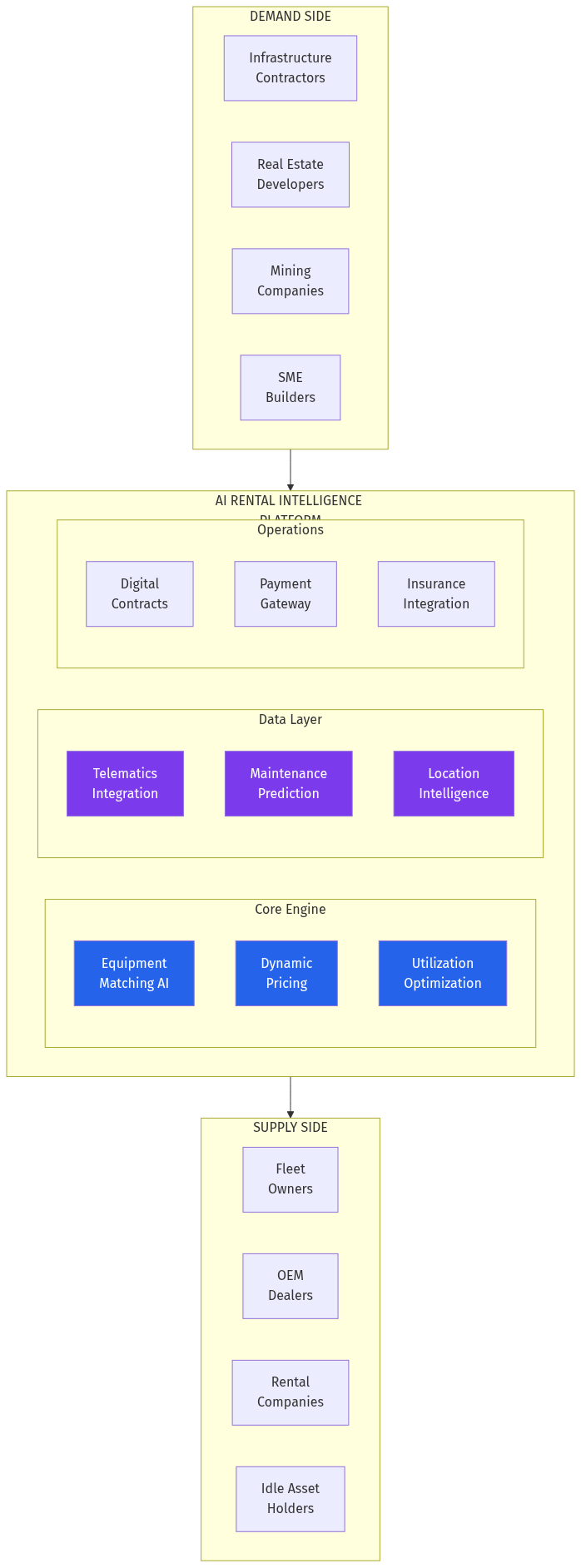 Platform Architecture