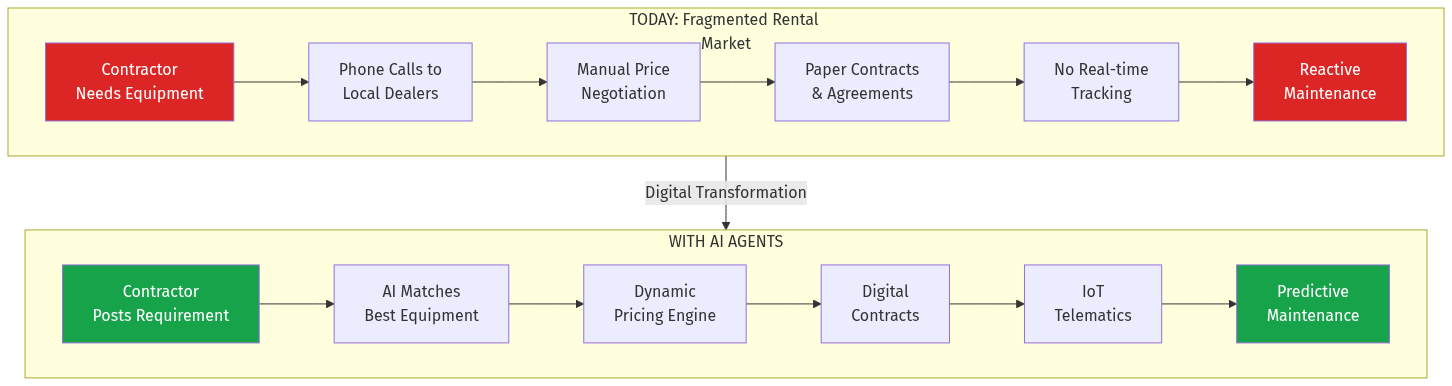 Current vs Future State