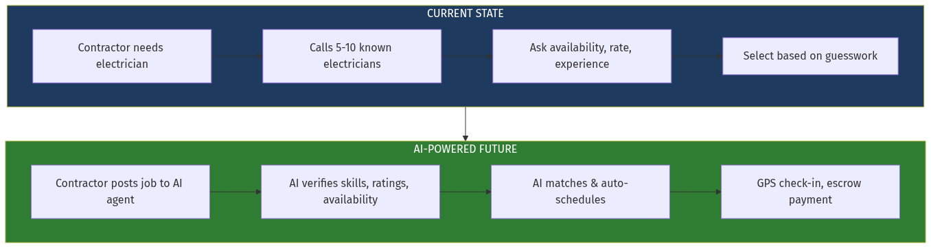 Construction Worker Flow