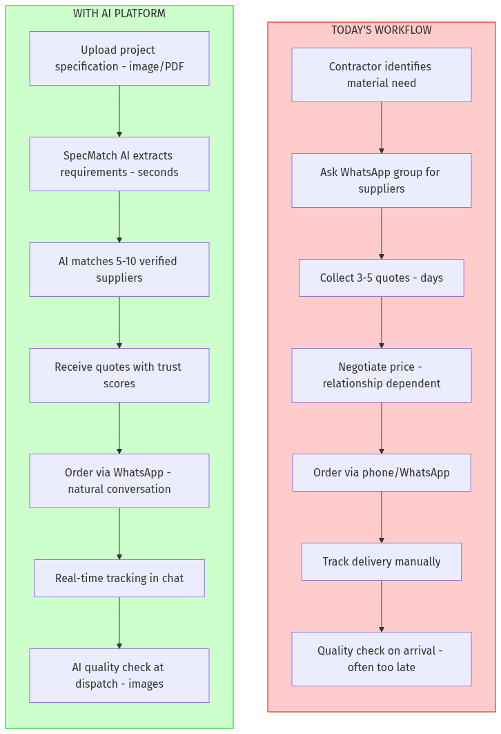 Construction AI Platform Workflow