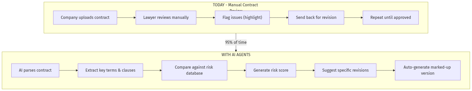 Contract Review Flow