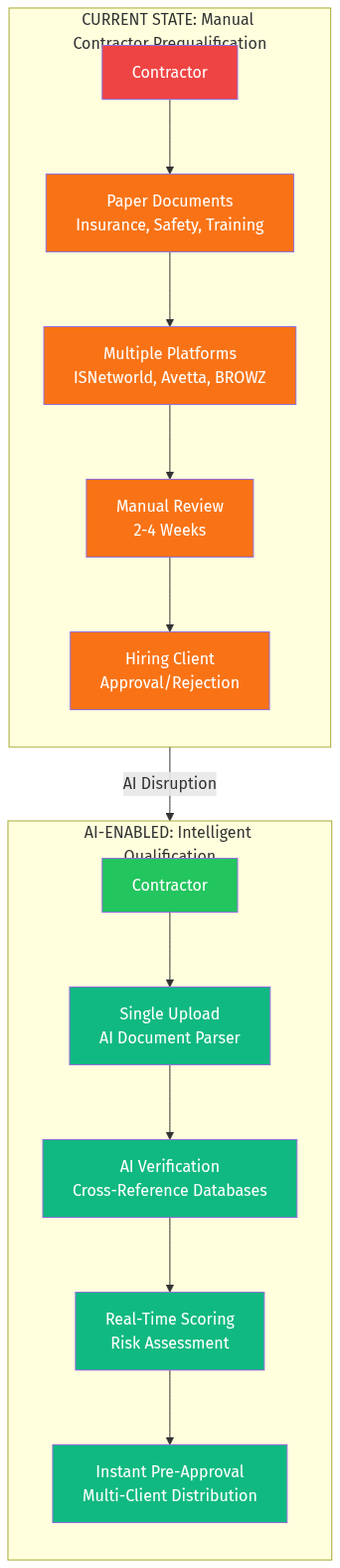 AI Transformation Flow