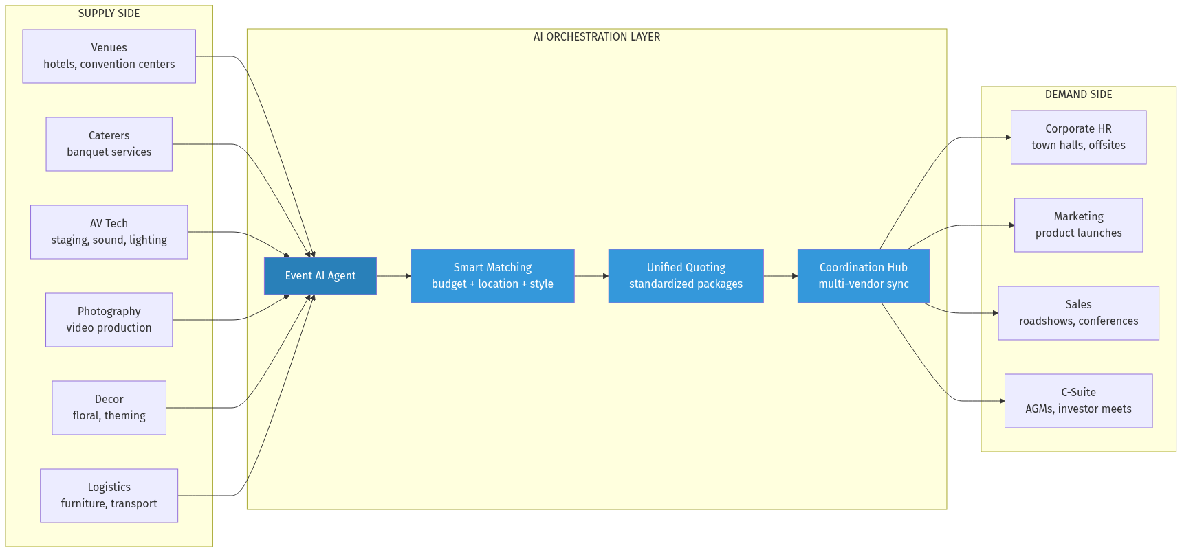 Platform Architecture