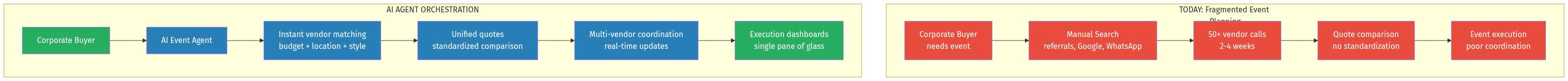 Corporate Event AI Platform Flow