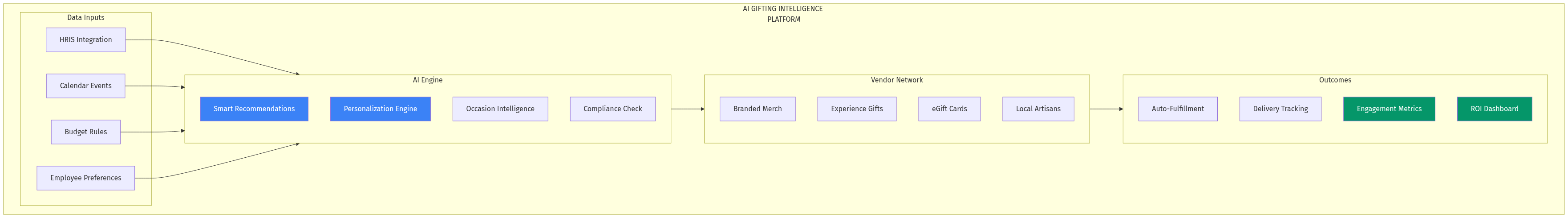AI Corporate Gifting Architecture
