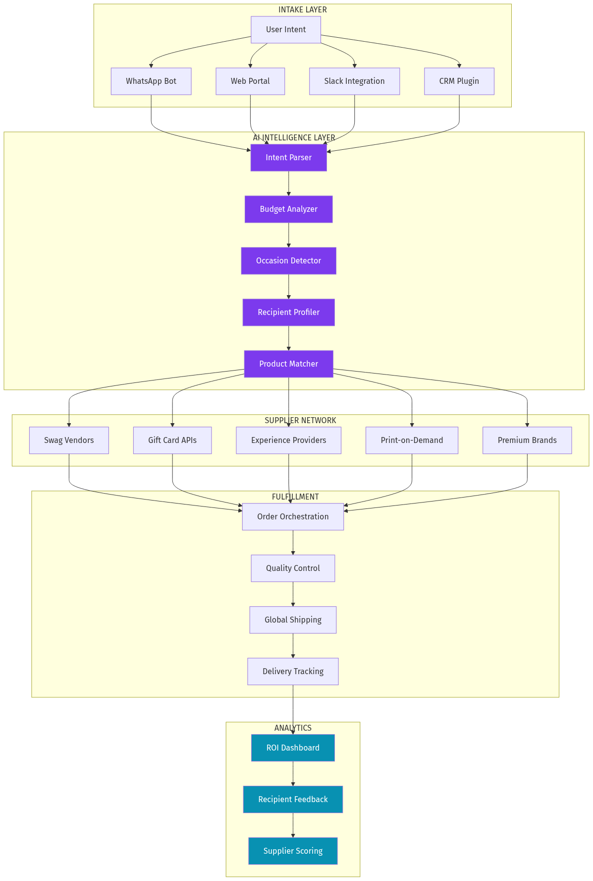 Platform Architecture