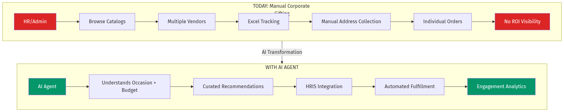 AI-Powered Corporate Gifting Workflow