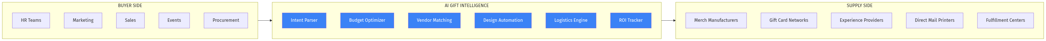 Corporate Gifting Marketplace Architecture