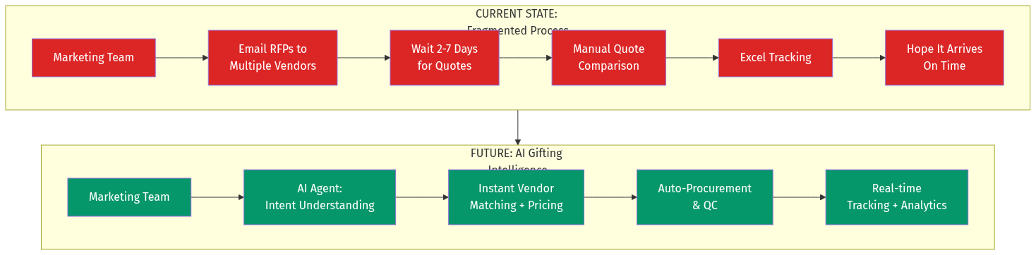 Current vs Future State