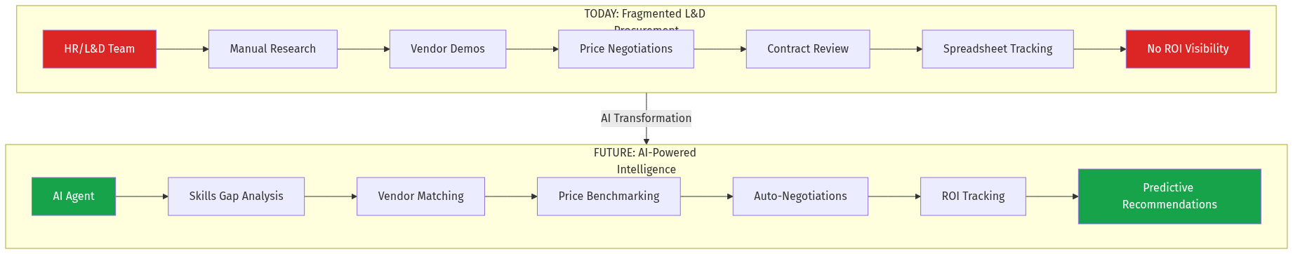 Current vs Future L&D Procurement
