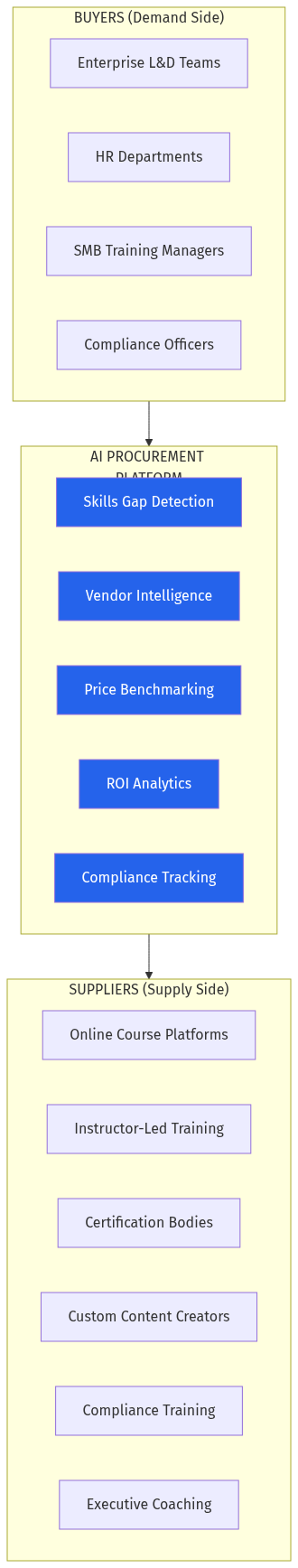 L&D Procurement Marketplace Structure
