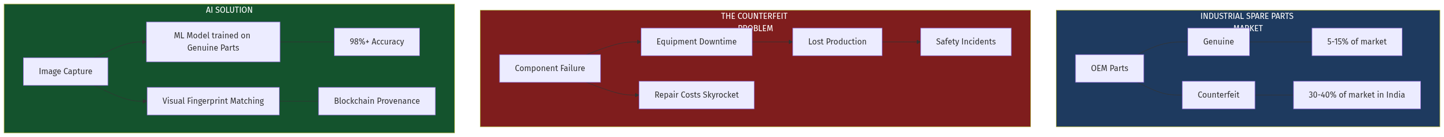 Counterfeit Problem Flow