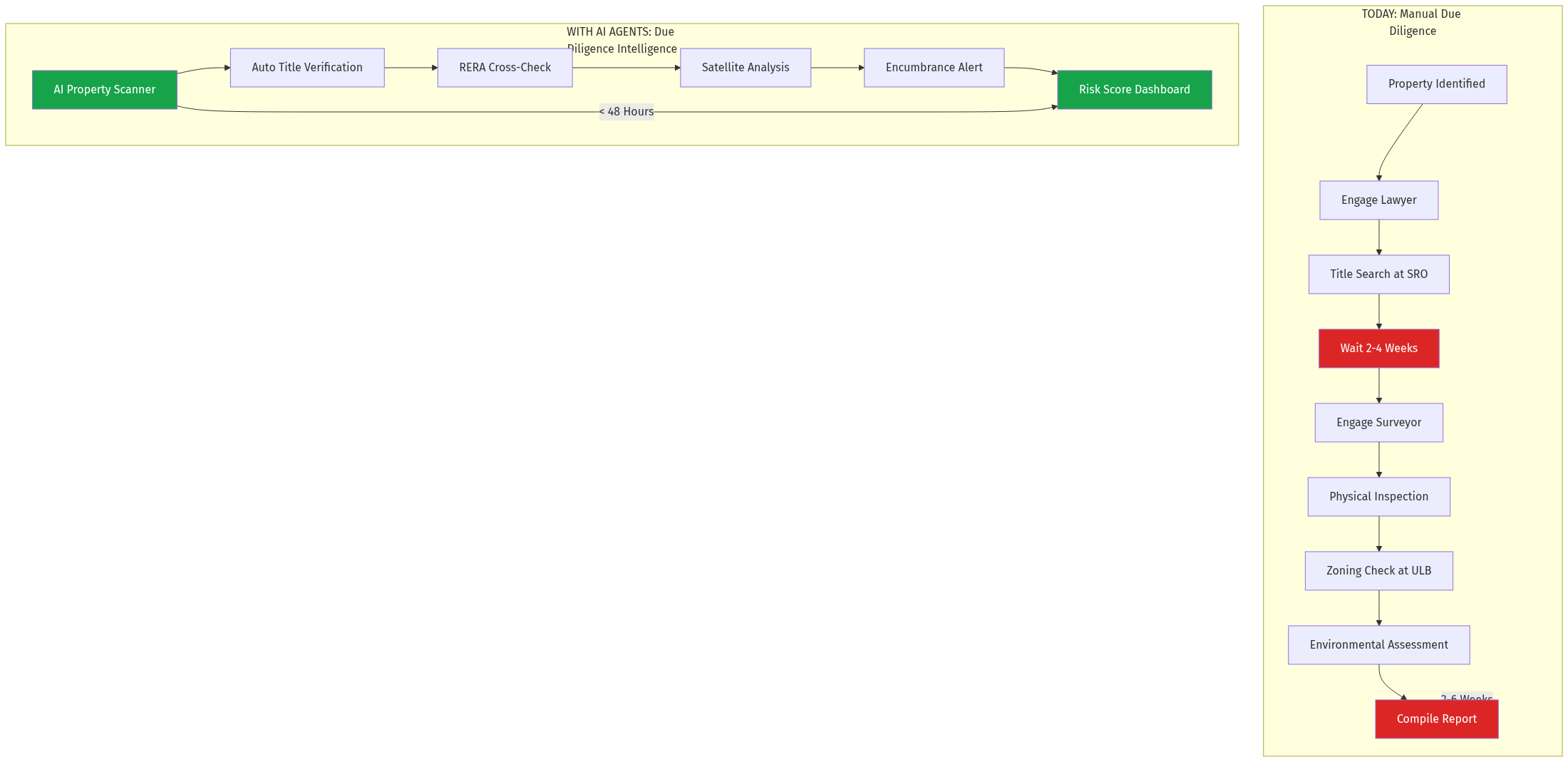 Process Transformation