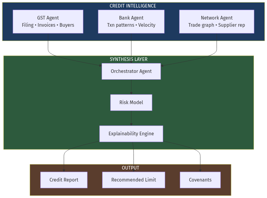 Credit Intelligence Architecture