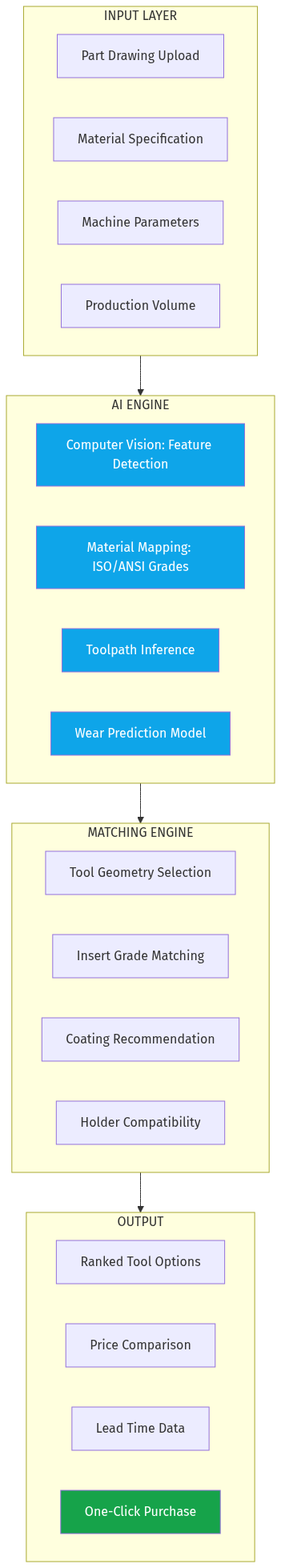 AI Cutting Tools Platform Architecture