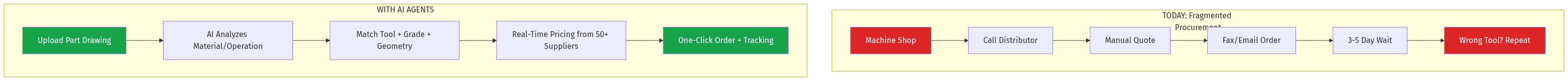 AI Cutting Tools Procurement Flow