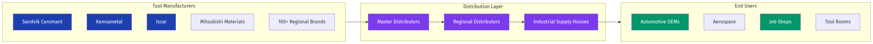 Cutting Tools Market Structure