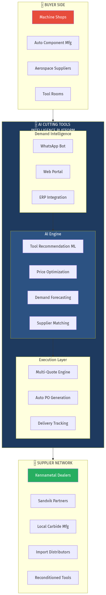 Platform Architecture