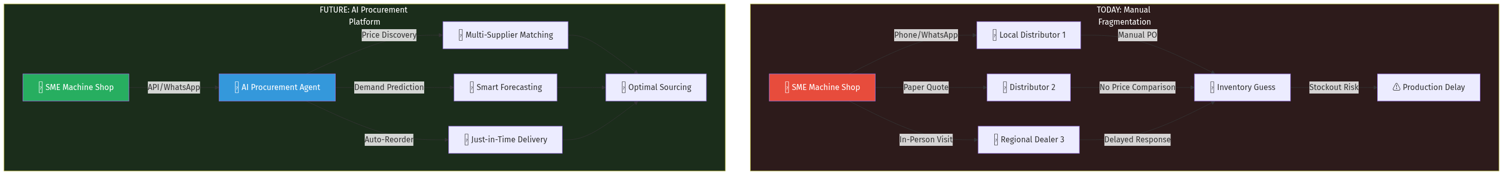 Cutting Tools Procurement Flow