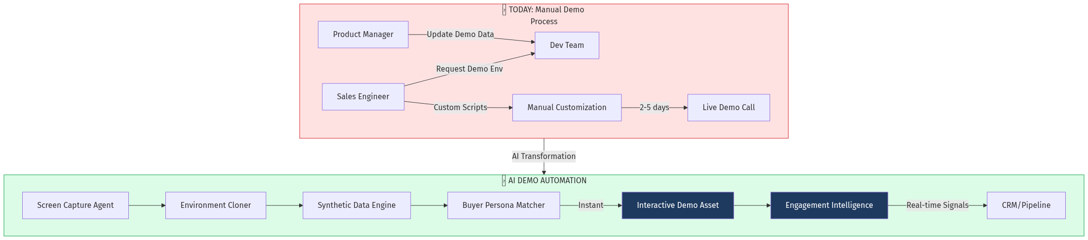 AI Demo Automation Architecture