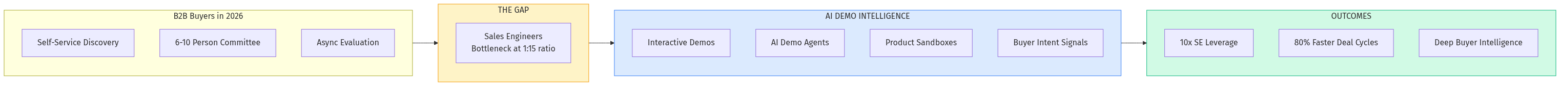 Demo Automation Market Flow