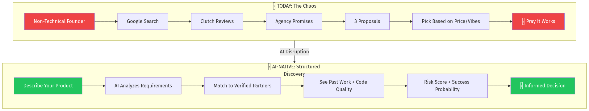 Discovery Flow Transformation
