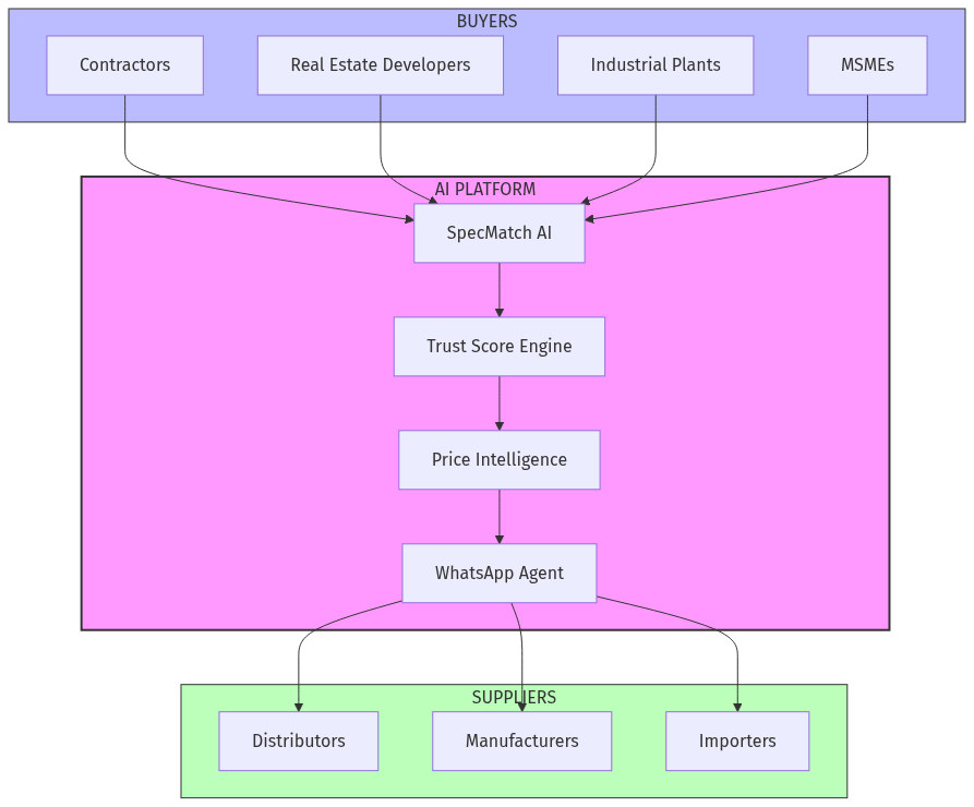 Platform Architecture