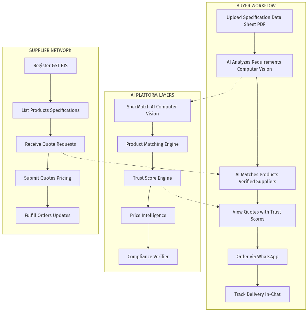 AI-Powered Electrical Equipment Marketplace Architecture