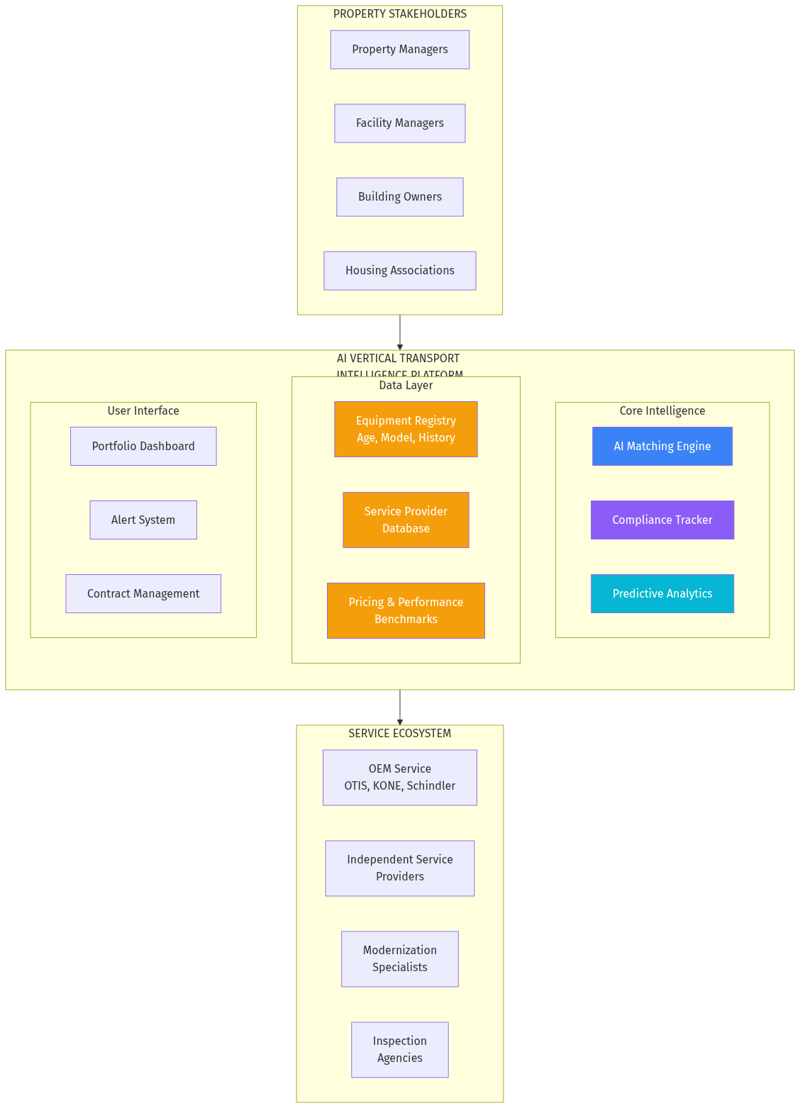 Platform Architecture