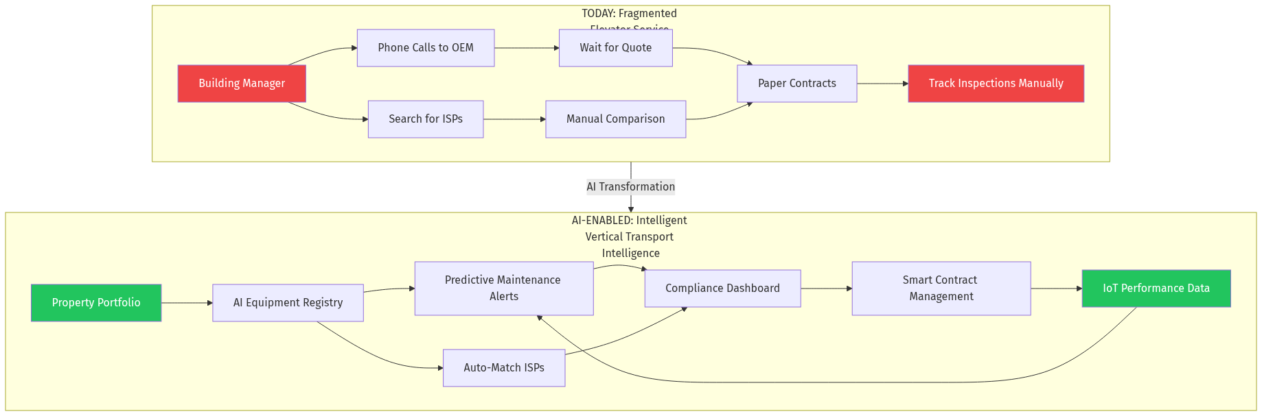 Service Transformation